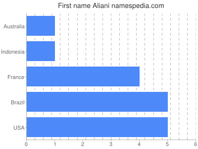 Given name Aliani