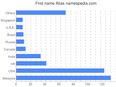 Given name Alias