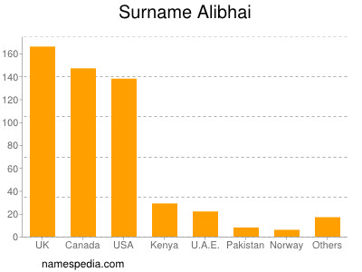 Surname Alibhai
