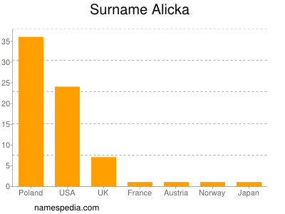 Surname Alicka