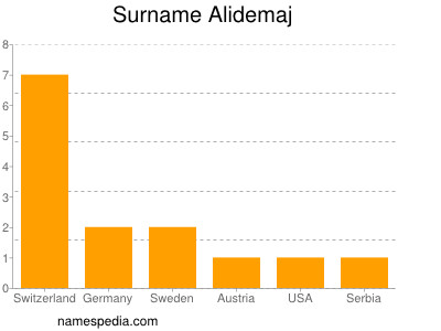 Surname Alidemaj