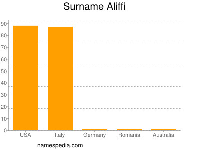 Surname Aliffi