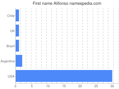 Given name Alifonso