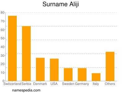 Surname Aliji