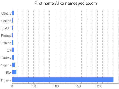 Given name Aliko
