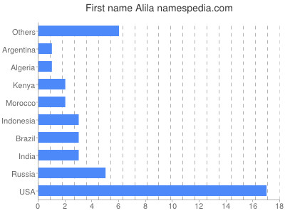 Given name Alila
