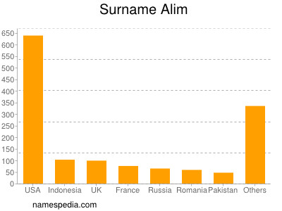 Surname Alim