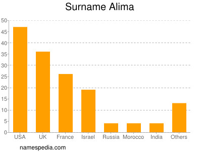 Surname Alima