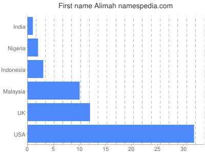 Given name Alimah