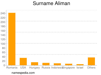 Surname Aliman