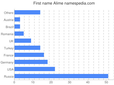 Given name Alime