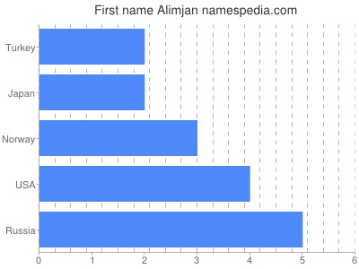 Given name Alimjan