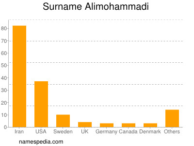 Surname Alimohammadi