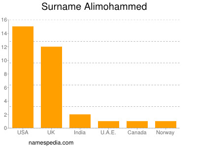 Surname Alimohammed