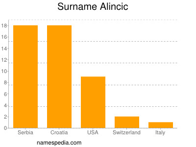 Surname Alincic