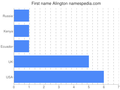 Given name Alington
