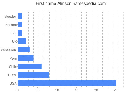 Given name Alinson