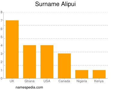 Surname Alipui