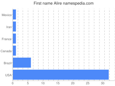 Given name Alire