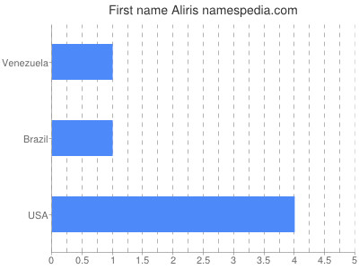 Given name Aliris
