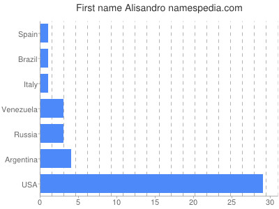 Given name Alisandro