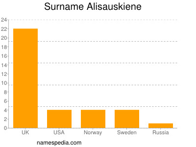 Surname Alisauskiene