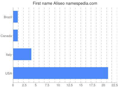 Given name Aliseo