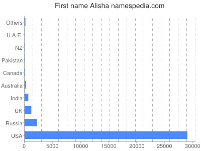 Given name Alisha