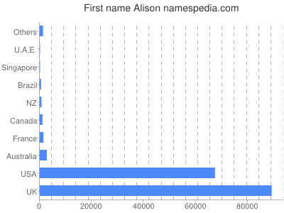 Given name Alison