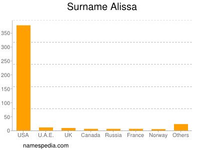 Surname Alissa