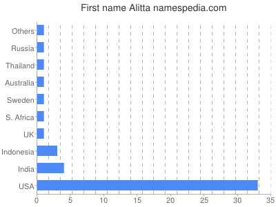 Given name Alitta