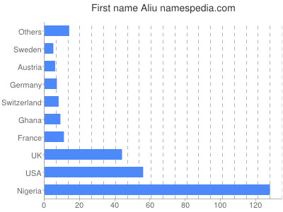 Given name Aliu