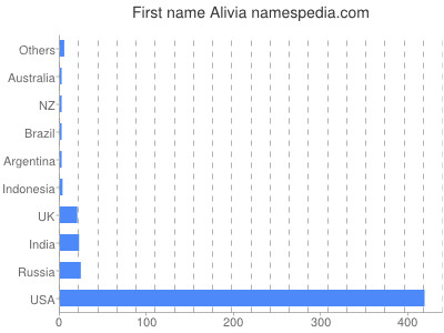 Given name Alivia