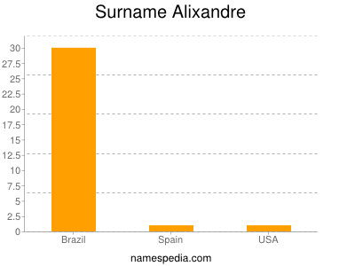 Surname Alixandre