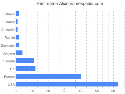 Given name Alixe