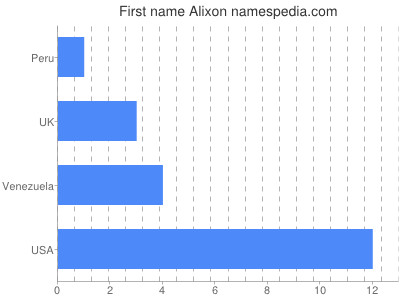 Given name Alixon