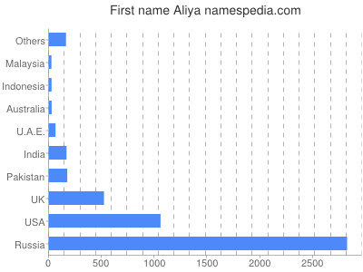 Given name Aliya
