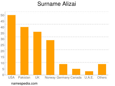Surname Alizai