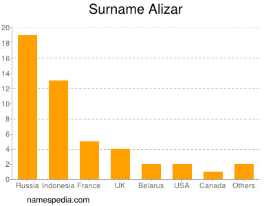 Surname Alizar
