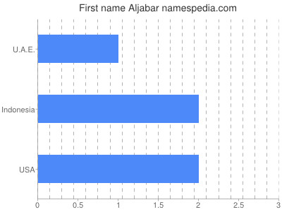 Given name Aljabar