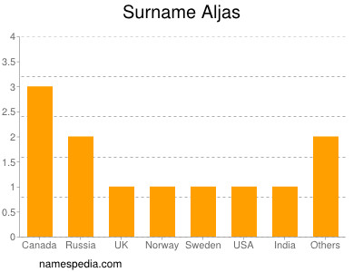 Surname Aljas