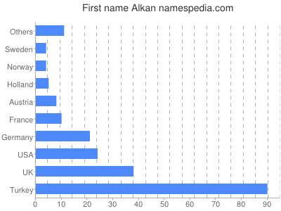 Given name Alkan