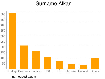 Surname Alkan