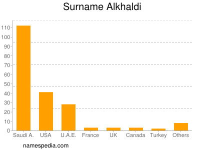 Surname Alkhaldi