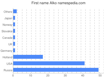 Given name Alko