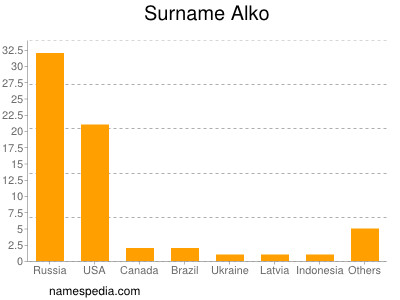Surname Alko