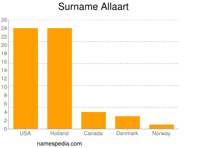 Surname Allaart