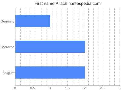 Given name Allach