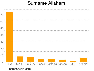 Surname Allaham