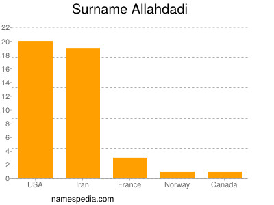 Surname Allahdadi